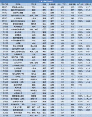 7月上海房地產(chǎn)市場報告|調(diào)控升級