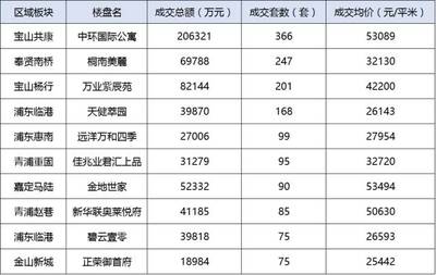 魔都房房房: 上海樓市金九銀十總結(jié) &前三季度數(shù)據(jù)匯總,數(shù)據(jù)會說話! 回顧一下&ldquo;黃金周&rdquo;上海樓市的情況吧。 以前&ldquo;十一&rdquo;期間,人多的就兩個地方:第一個是各種景區(qū),第二是各個售樓處。 對開發(fā)商. - 雪球