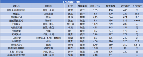 5月上海房地產(chǎn)市場報(bào)告 集中供地臨近，舊改進(jìn)程加速